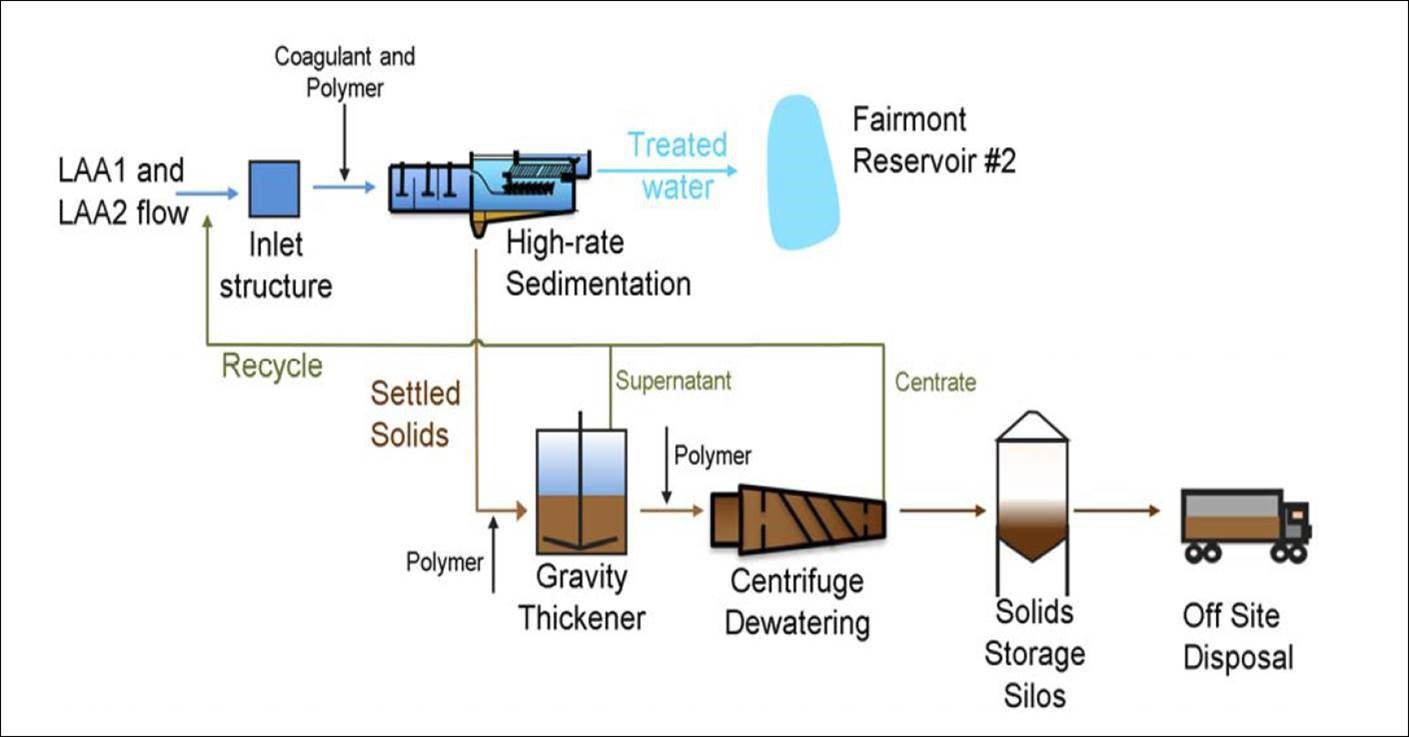 Fairmont Sedimentation Project | Los Angeles Department of Water and Power