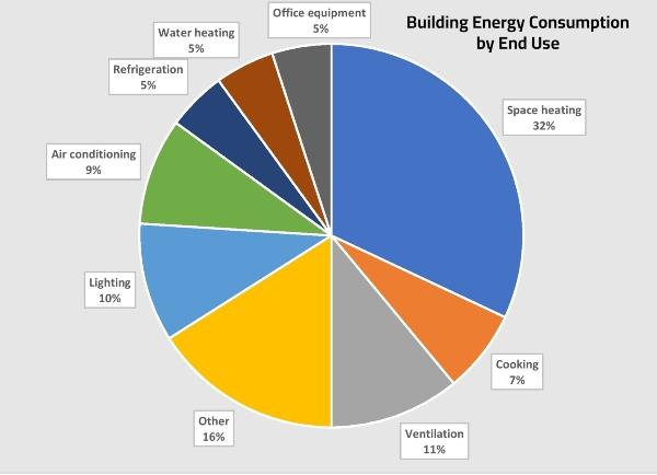 A pie chart titled “Building Energy Consumption by End Use.” It show that space heating uses 32% of total energy consumption for the average building, cooking uses 7%, ventilation uses 11%, lighting uses 10%, air conditioning uses 9%, refrigeration uses 5%, water heating uses 5%, office equipment uses 5%, and other uses 11%.