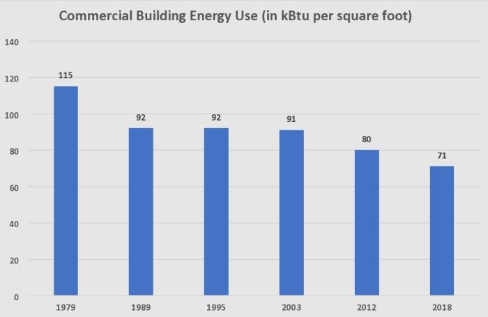 Commercial Building Energy Use Chart for August 2023 Connections Newsletter