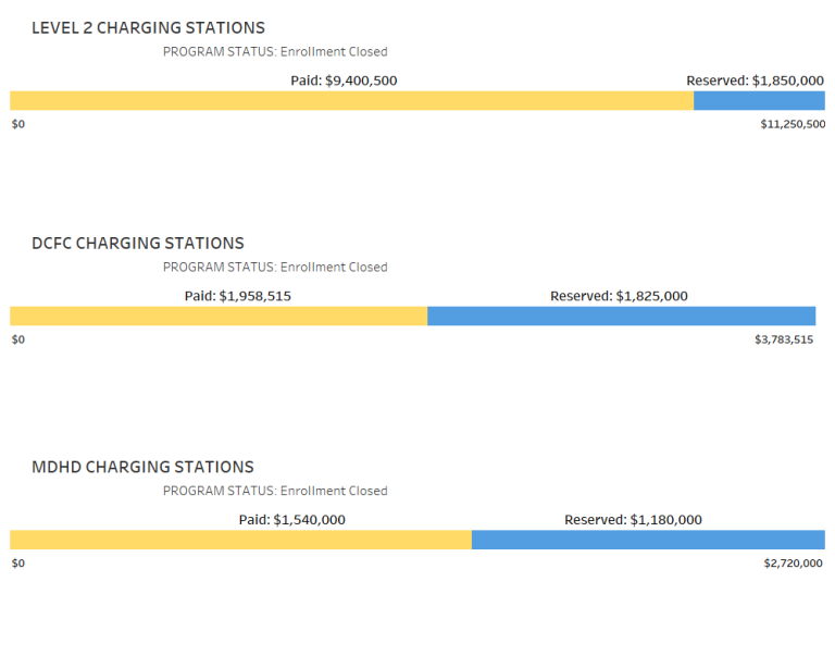 The Level 2 Charging Stations funding period July 1, 2020 – June 30, 2021. Chart image shows Level 2 charging station rebate; applications Paid equaling $9,400,500 ; applications, Reserved equaling $1,850,000. The DC Fast Charging Station funding period July 1, 2020 – June 30, 2021. Chart image shows DC fast current charging station rebate; applications Paid equaling $1,958,515 ; with applications , Reserved equaling $1,825,000. The Medium / Heavy duty Charging Station funding period July 1, 2020 – June 30,