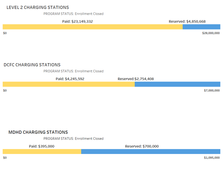 The Level 2 Charging Stations funding period July 1, 2021 – June 30, 2022. Chart image shows Level 2 charging station rebate; applications Paid equaling $23,149,332 applications, Reserved equaling $2,766,500. The DC Fast Charging Station funding period July 1, 2021 – June 30, 2022. Chart image shows DC fast current charging station rebate; applications Paid equaling $4,245,592 ; with applications, Reserved equaling $2,800,000. The Medium / Heavy duty Charging Station funding period July 1, 2021 – Jun 30, 20