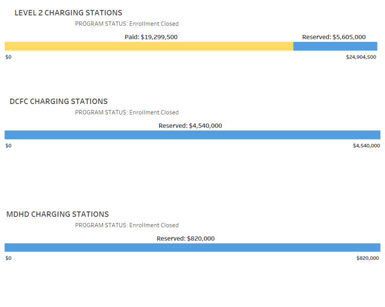 The Level 2 Charging Stations funding period July 1, 2022 – June 30, 2023. Chart image shows Level 2 charging station rebate; applications Paid equaling $19,299,500 ; applications, Reserved equaling $5,605,000. The DC Fast Charging Station funding period July 1, 2022– June 30, 2023. Chart image shows DC fast current charging station rebate; applications Reserved equaling $4,540,000. The Medium / Heavy duty Charging Station funding period July 1, 2022 – June 30, 2023. Chart image shows charging station rebat