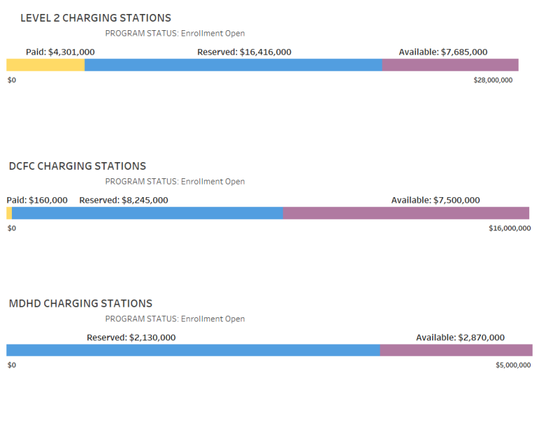 The Level 2 Charging Stations funding period July 1, 2023 – June 30, 2024. Chart image shows Level 2 charging station rebate; applications Paid equaling $4,301,000; applications , Reserved equaling $16,416,000 , with funds available equaling $7,500,000. The DC Fast Charging Station funding period July 1, 2023 – June 30, 2024. Chart image shows DC fast current charging station rebate; applications Paid equaling $160,000 ; applications, Reserved equaling $8,245,000; with funds available equaling $7,500,000. T