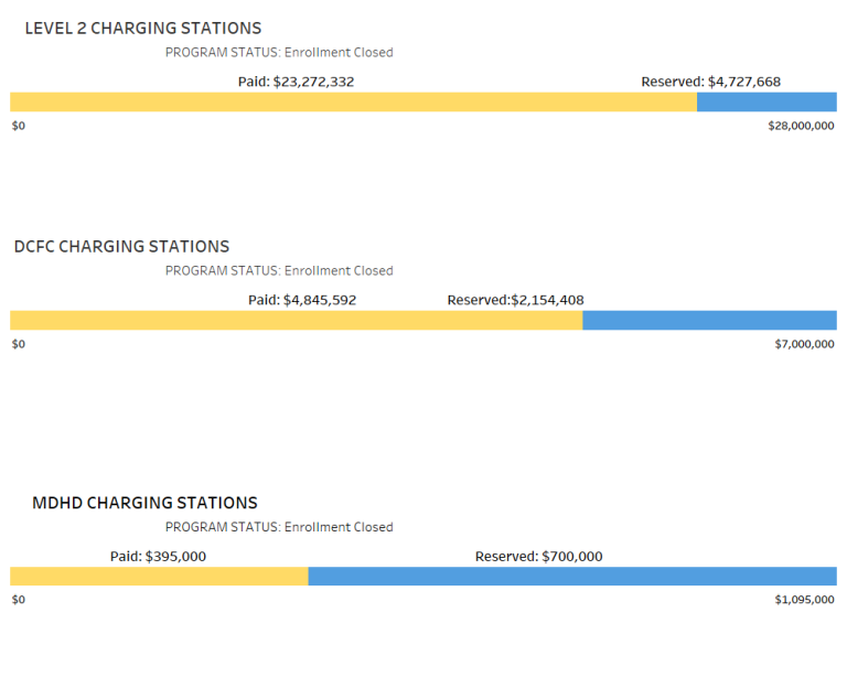 The Level 2 Charging Stations funding period July 1, 2021 – June 30, 2022. Chart image shows Level 2 charging station rebate; applications Paid equaling $23,272,332 ; applications, Reserved equaling $2,887,500. The DC Fast Charging Station funding period July 1, 2021 – June 30, 2022. Chart image shows DC fast current charging station rebate; applications Paid equaling $4,845,592 ; with applications, Reserved equaling $2,400,000. The Medium / Heavy duty Charging Station funding period July 1, 2021 – June 30,