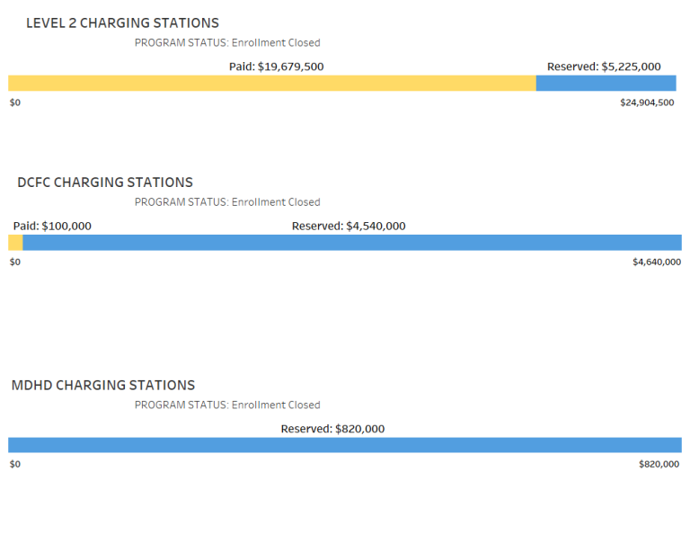 The Level 2 Charging Stations funding period July 1, 2022 – June 30, 2023. Chart image shows Level 2 charging station rebate; applications Paid equaling $19,679,500 ; applications, Reserved equaling $5,225,000. The DC Fast Charging Station funding period July 1, 2022– June 30, 2023. Chart image shows DC fast current charging station rebate; applications Paid equaling $100,000 ; with applications, Reserved equaling $4,540,000. The Medium / Heavy duty Charging Station funding period July 1, 2022 – June 30, 20