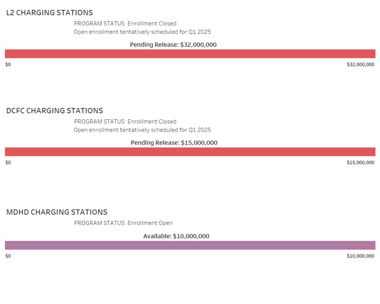 The Level 2 Charging Stations funding period July 1, 2024 – June 30, 2025. Chart image shows Level 2 charging station rebate; funds pending release equaling $32,00,000. The DC Fast Charging Station funding period July 1, 2024 – June 30, 2025. Chart image shows DC fast current charging station rebate; with funds pending release equaling $15,000,000. The Medium / Heavy duty Charging Station funding period July 1, 2024 – Jun 30, 2025. Chart image shows charging station rebates for Medium / Heavy duty vehicles 