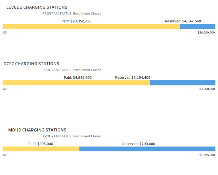 The Level 2 Charging Stations funding period July 1, 2021 – Jun 30, 2022. Chart image shows Level 2 charging station rebate; applications Paid equaling $23,352,332; applications, Reserved equaling $2,807,500 The DC Fast Charging Station funding period July 1, 2021 – Jun 30, 2022. Chart image shows DC fast current charging station rebate; applications Paid equaling $4,845,592; with applications, Reserved equaling $2,400,000 The Medium / Heavy duty Charging Station funding period July 1, 2021 – Jun 30, 2022. 