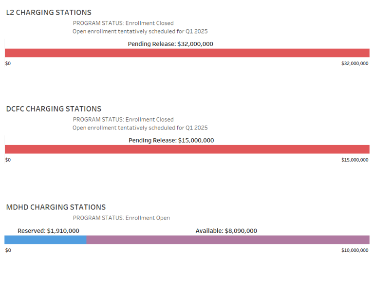 The Level 2 Charging Stations funding period July 1, 2024 – June 30, 2025. Chart image shows Level 2 charging station rebate with a pending release amount of $32,000,000. The DC Fast Charging Station funding period July 1, 2024 – June 30, 2025. Chart image shows DC fast current charging station rebate with a pending release amount of $15,000,000. The Medium / Heavy duty Charging Station funding period July 1, 2024 – June 30, 2025. Chart image shows charging station rebates for Medium / Heavy duty vehicles; 