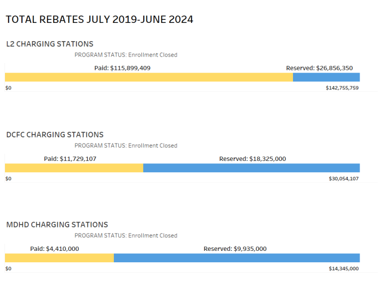 The Level 2 Charging Stations funding period June 1, 2019 – June 30, 2024. Chart image shows Level 2 charging station rebate; applications Paid equaling $115,899,409 ; with applications, Reserved equaling $26,856,350. The DC Fast Charging Station funding period June 1, 2019 – June 30, 2024. Chart image shows DC fast charging station rebate; applications Paid equaling $11,729,107, with applications, Reserved equaling $18,325,000. The Medium/Heavy duty Charging Station funding period June 1, 2019 – Jun 30, 20