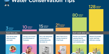 Water Conservation Tips, don't waste another drop. Six Water saving tips displayed in graph format. 1) 3 gallons saved turning off water when brushing teeth, 2) 10 Gallons saved when showering 5 minutes vs 10; 3) 15 gallons saved when washing a full dishwasher load; 4) 21 gallons saved with full load of laundry, 5) 80 gallons saved when reducing outdoor watering by 2 mins, 6) 128 gallons saved when replacing 8 sprinklers heads with high efficiency nozzles.