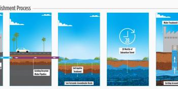 Groundwater Replenishment Cycle